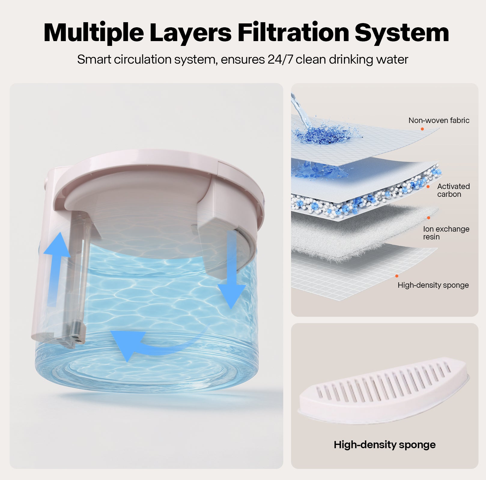 Multiple layers filtration system with water flow diagram and detailed components.
